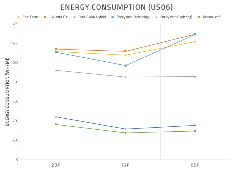 Illustration for article titled The Effect of Speed on Vehicle Energy Consumption